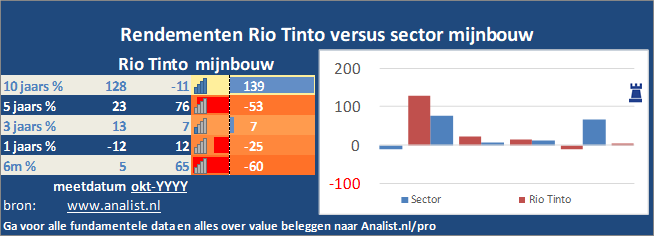 koers/><br></div>Sinds januari dit jaar  won het aandeel Rio Tinto 3 procent. </p><p class=